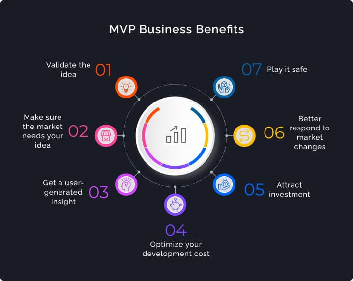 6 Steps To Build MVP For Startups | Binerals.com